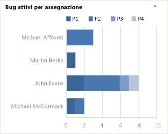 Grafico del report Bug per assegnazione