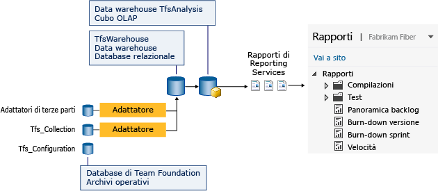 Architettura report e flusso di dati TFS SSRS