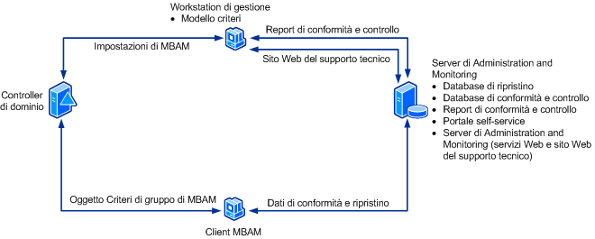 Topologia di distribuzione con un server MBAM 2