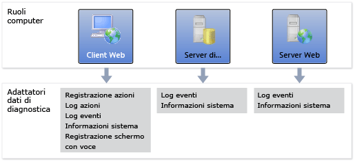 Ruoli e adattatori del computer delle impostazioni test