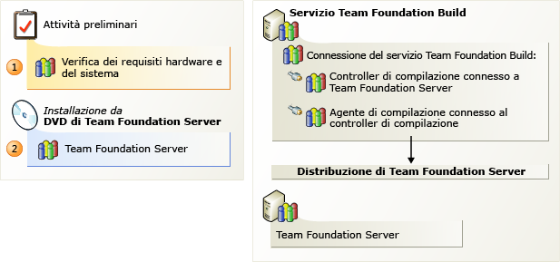 Installazione del servizio Team Foundation Build