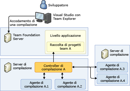 Due server di compilazione