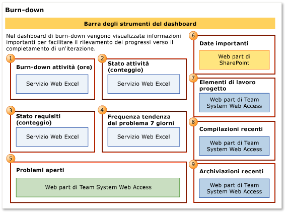 Dashboard Burn-down