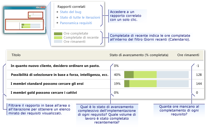 Report Stato di avanzamento requisiti