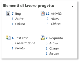 Elementi di lavoro del progetto