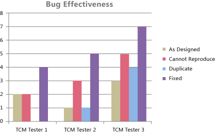 Report Excel Efficacia del bug