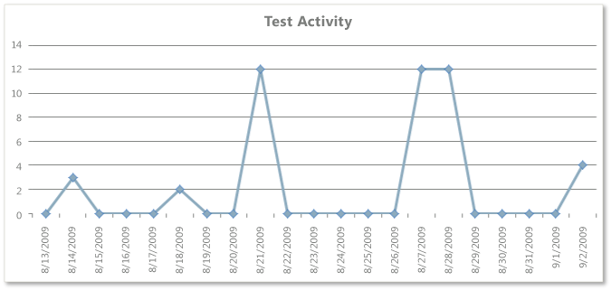 Report Excel Attività di test