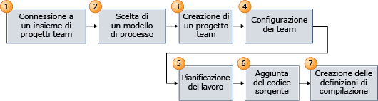 Avviare un processo Avvio rapido di progetto team