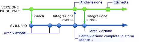 L'archiviazione completa la storia utente