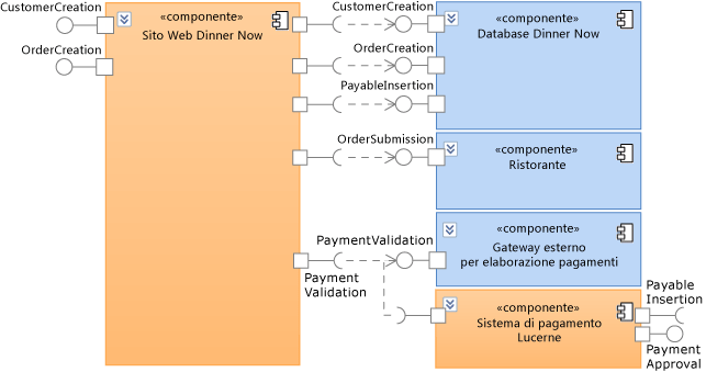 Componenti esterni del sistema di pagamento