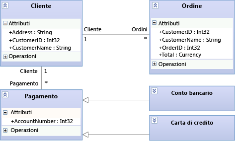 Dettagli dell'entità Elabora pagamento in un diagramma classi