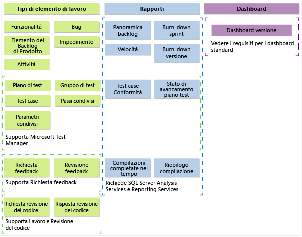 Elementi del modello di processo Scrum TFS 2013