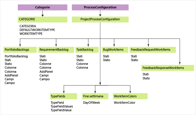 Configurazione Agile, categorie + processo