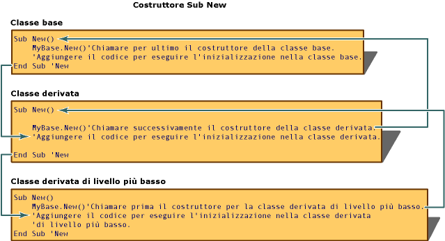 Costruttori ed ereditarietà