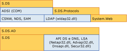 Servizi directory in .NET Framework