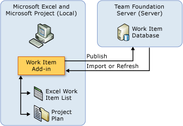 Immagine di integrazione documenti in Team Foundation