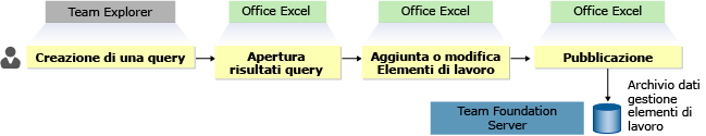 Aprire i risultati della query in Office Excel