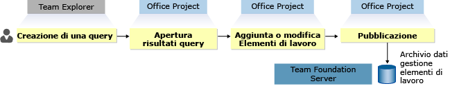 Esportazione di elementi di lavoro in Office Project