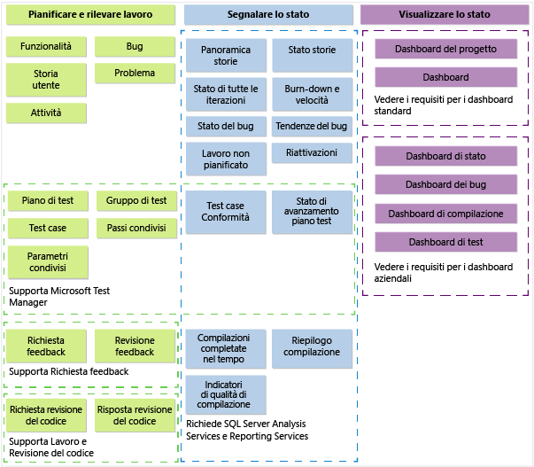Elementi del modello di processo Agile TFS 2013