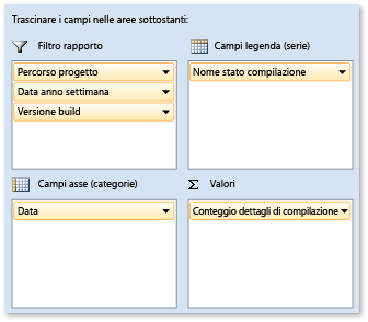 Campi pivot per il report di riepilogo dello stato di compilazione