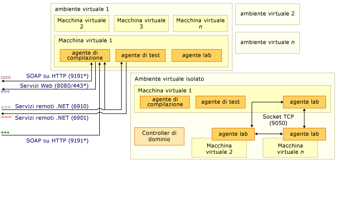 Diagramma complesso di porte e comunicazioni - parte 3