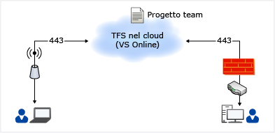 Diagramma semplice del servizio TFS ospitato
