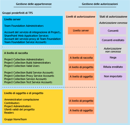 Livelli di autorizzazione e gruppi TFS predefiniti