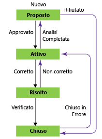 Stati del flusso di lavoro dei bug, modello di processo CMMI