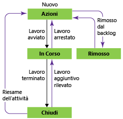 Stati del flusso di lavoro delle attività, modello di processo Scrum