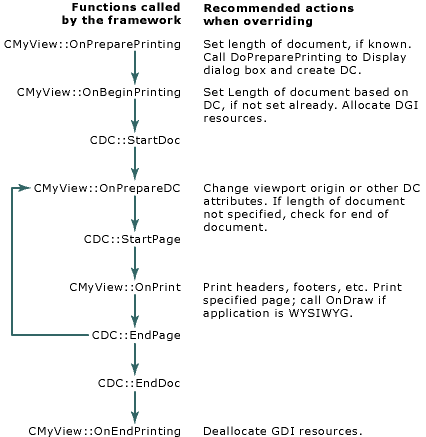Processo del ciclo di stampa