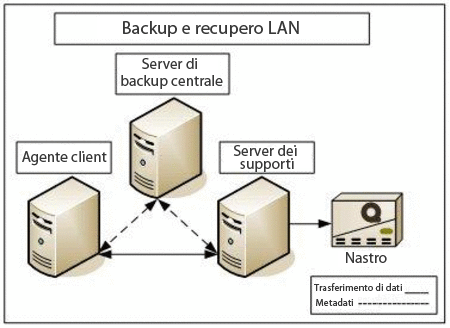Backup e recupero LAN