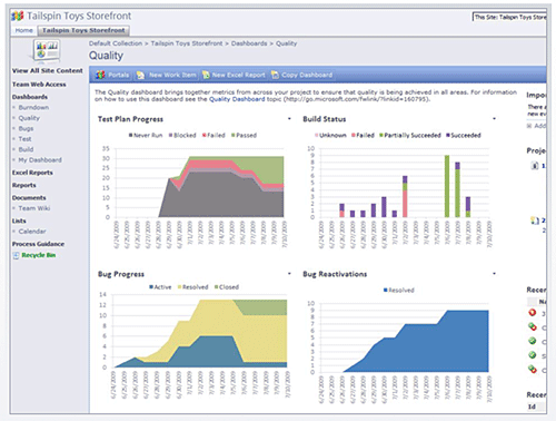 Creazione di report relativi al codice e agli elementi di lavoro di Team Foundation Server