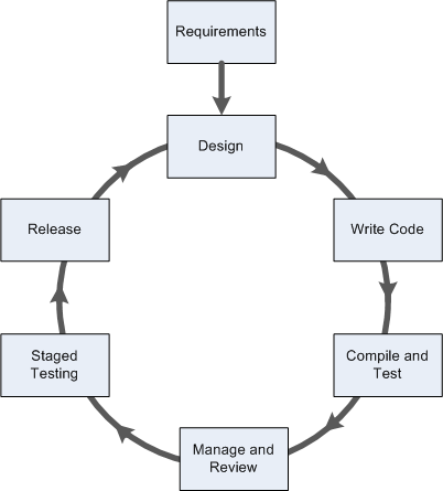 ciclo di vita dello sviluppo software