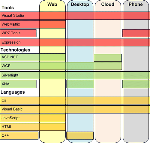 Alcune delle tecnologie, degli strumenti e dei linguaggi disponibili per gli sviluppatori