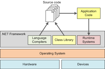 Compilazione del codice ed esecuzione su .NET Framework.