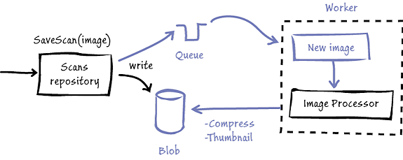 Figure 2 - Cloud-based image processing