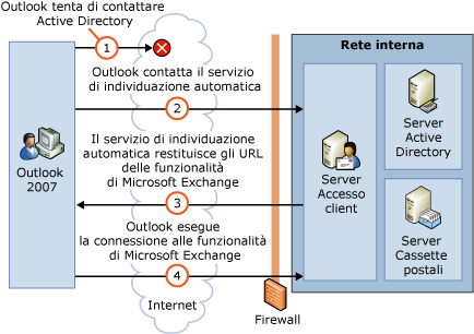 Connessione al servizio di individuazione automatica da Internet