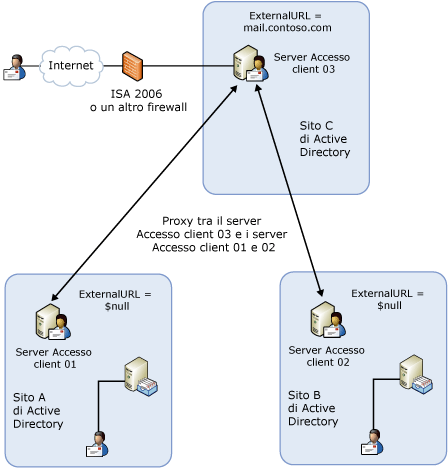 Distribuzione con un sito proxy per il server Accesso client