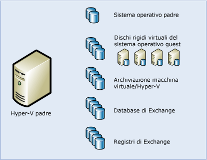 Hyper-V e archiviazione Exchange