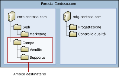 Esempio di ambito dei destinatari