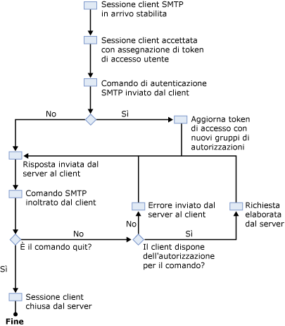 Diagramma di flusso con processo di autenticazione della sessione SMTP