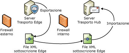 Processo di importazione ed esportazione del file di sottoscrizione di Edge