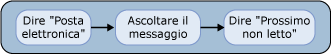 Leggere il successivo messaggio di posta non letto