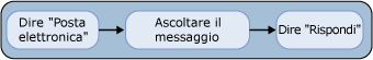 Risposta a un messaggio di posta elettronica con l'interfaccia a toni