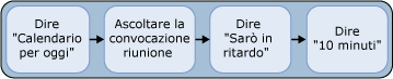 Invia messaggio Arriverò in ritardo