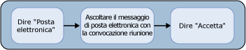 Accettare una convocazione di riunione