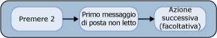 Ascolto di un messaggio di posta elettronica con l'interfaccia a toni