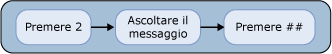 Leggere il successivo messaggio di posta non letto