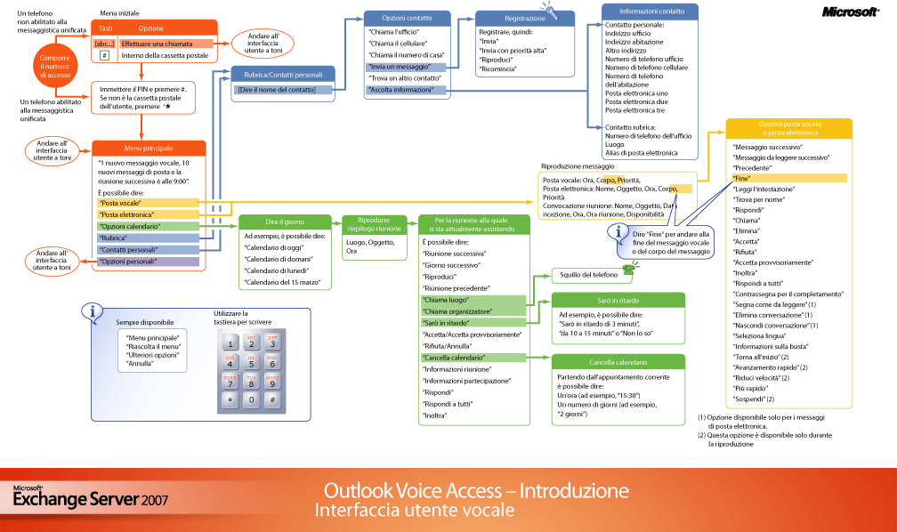 Interfaccia utente di Outlook Voice Access