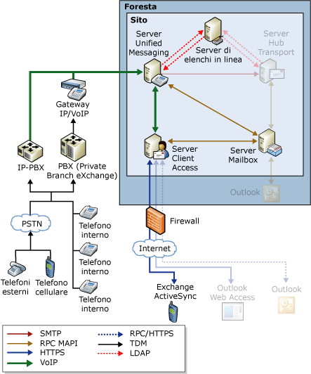 Flusso dei messaggi telefonici tramite Outlook